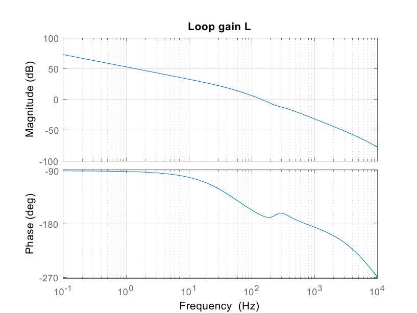  Loop gain at initialization