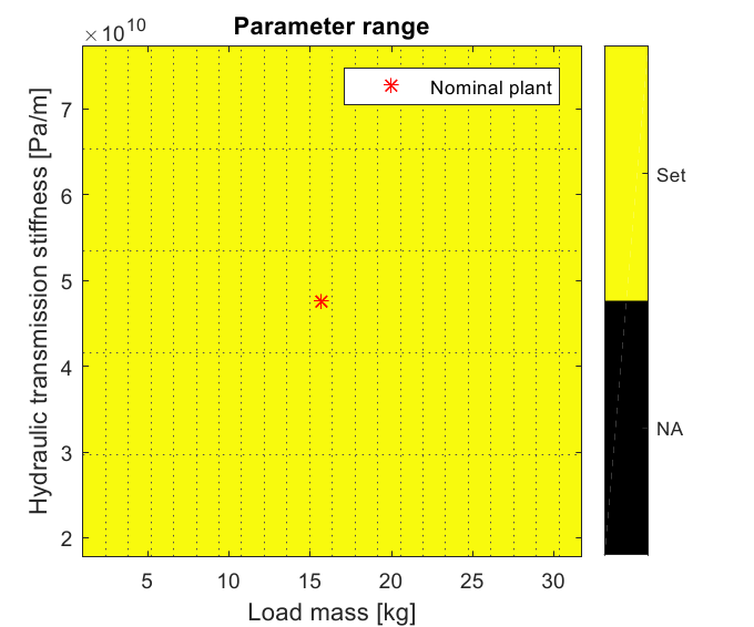  Parameter range at initialization