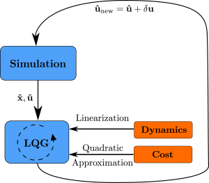 The iLQG algorithm