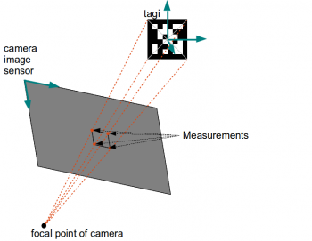 Visualization of measurements