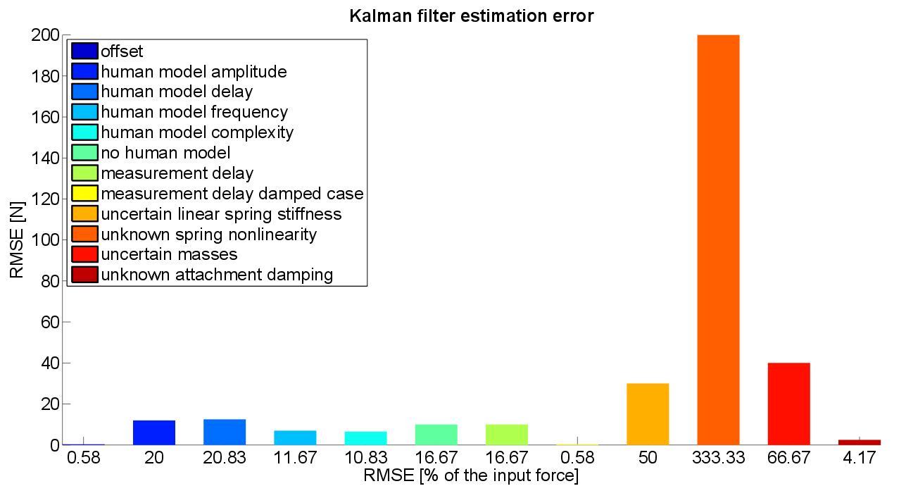 Overall Kalman Performance